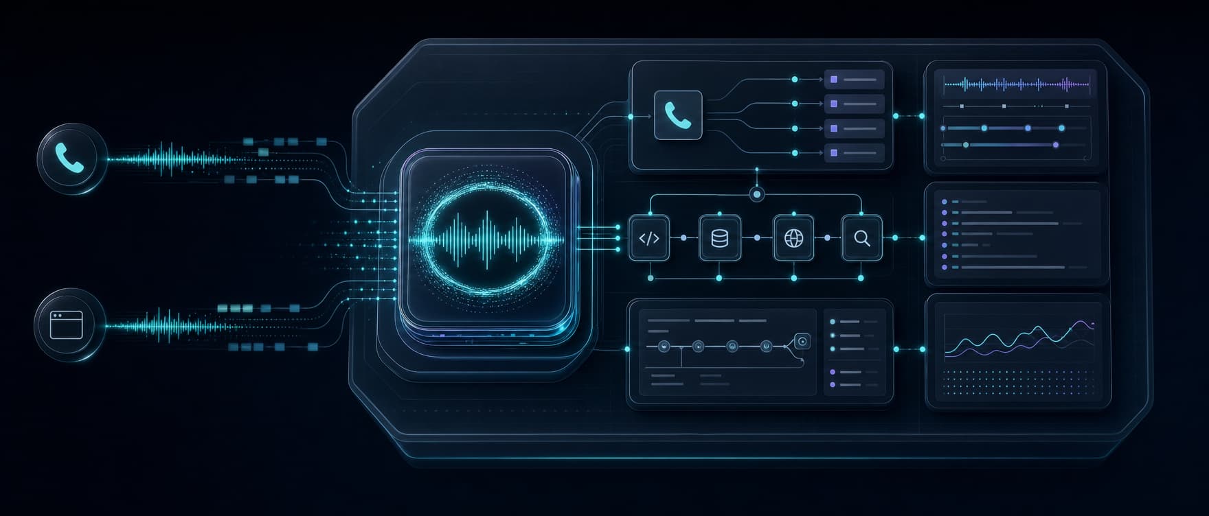A realtime voice model core operating inside a wider platform for phone, web, tools, testing, and monitoring.