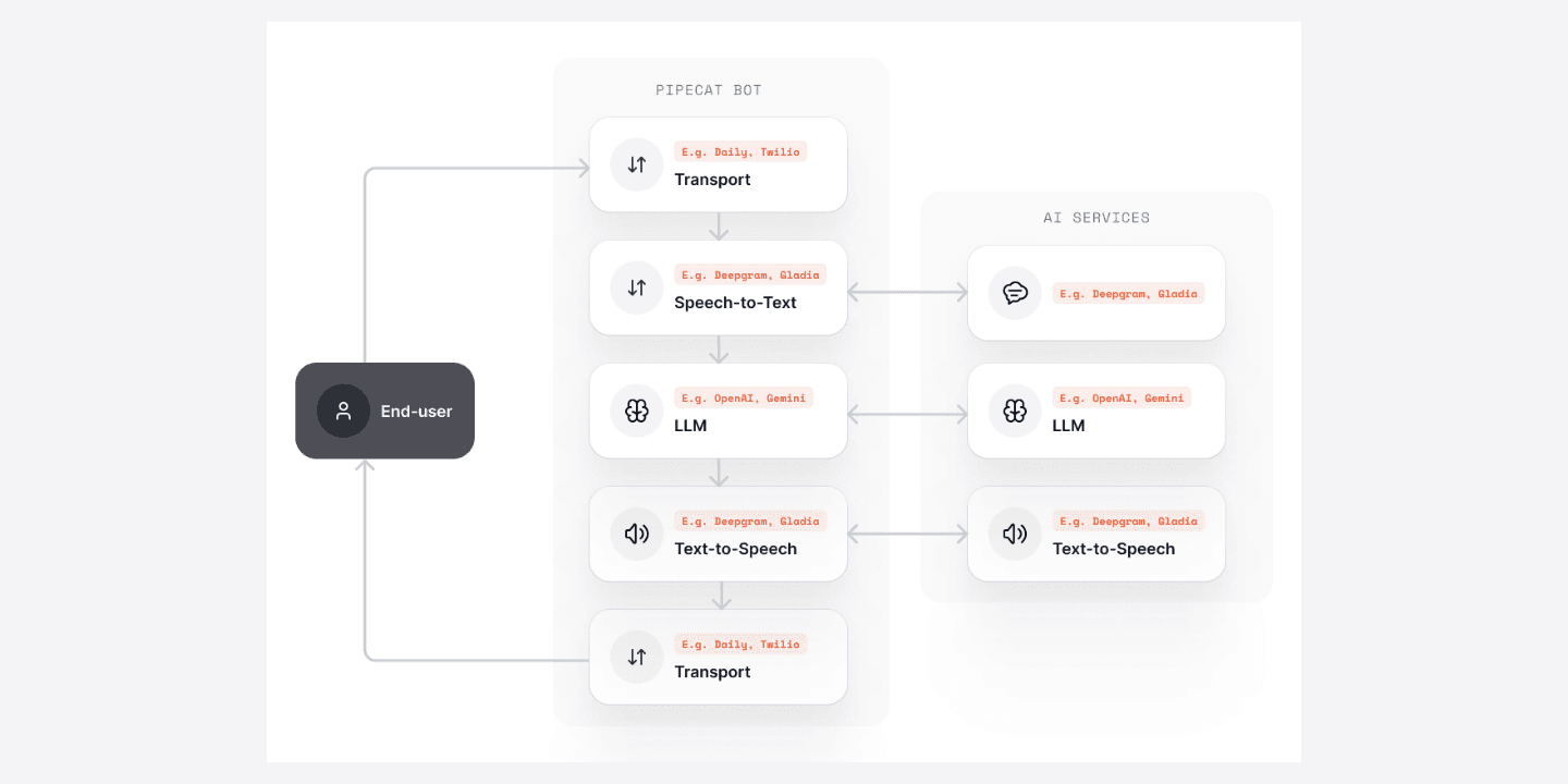 Pipecat pipeline connects transport, speech, model, and voice components