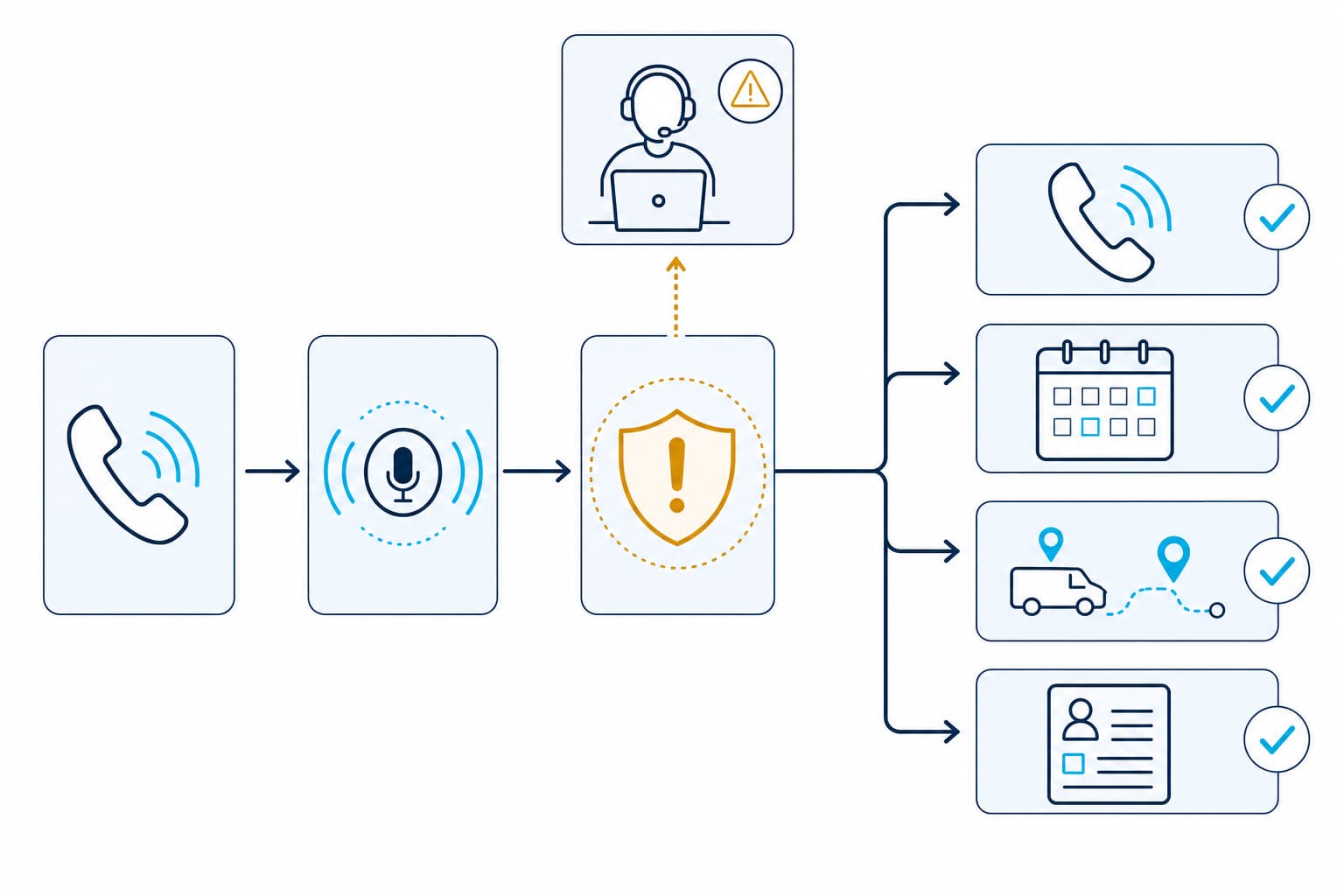Inbound electrical-service calls pass through a safety check: possible danger signals escalate to a human, while non-escalated calls can continue to transfer, scheduling, dispatch, or CRM handoff.