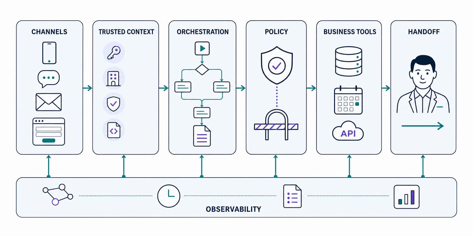 Production AI sales workflow from channels through policy, business tools, handoff, and observability.