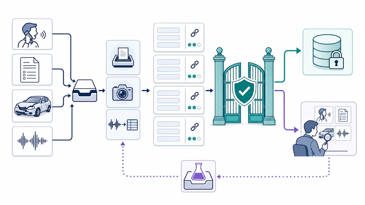 Controlled AI claims processing architecture from intake through policy gateway and human review