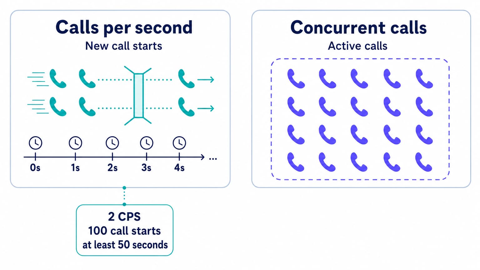Calls per second measures new call starts, while concurrency measures active calls. At two CPS, 100 starts take at least 50 seconds.