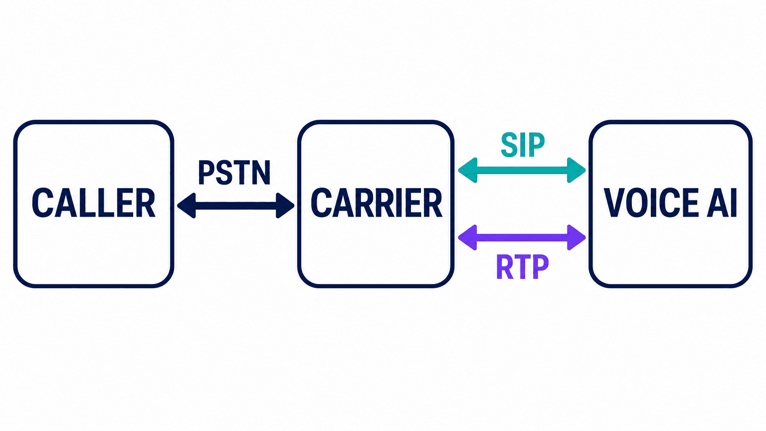 BYOC call path from a caller over the PSTN to a carrier, with separate SIP and RTP paths to the voice AI runtime