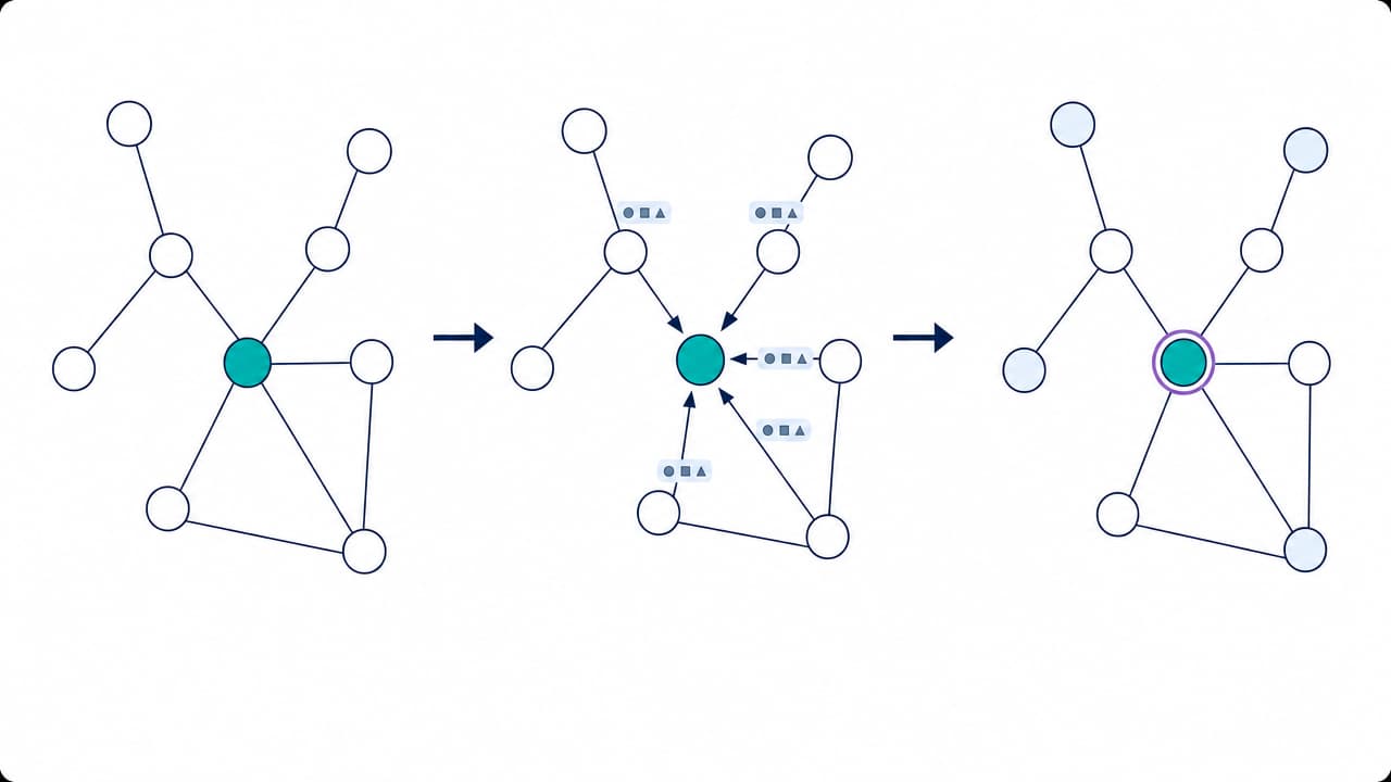 Three-stage GNN message passing from neighboring nodes to an updated target node