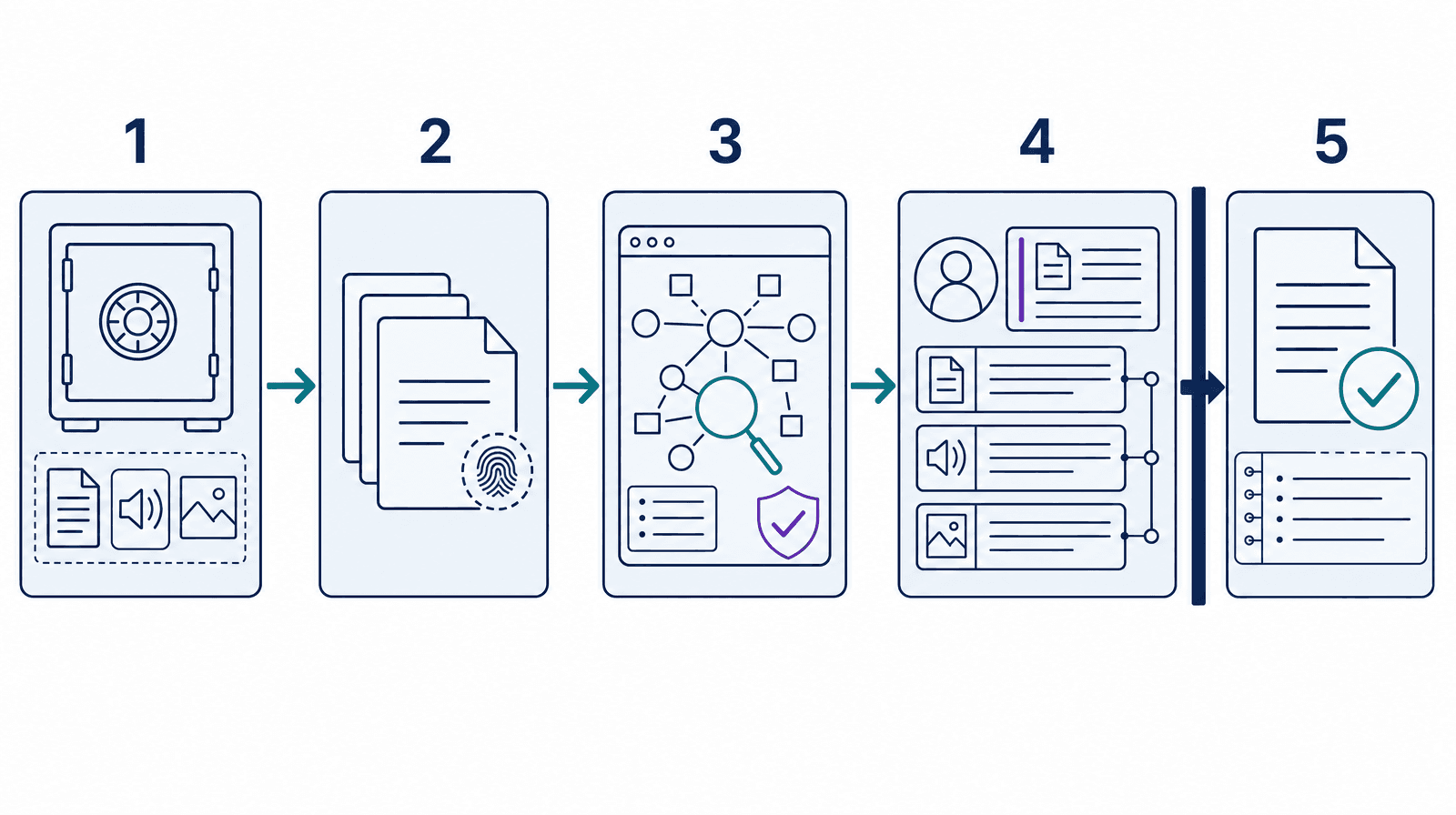 Five-stage AI investigation workflow showing preserved originals, working copies, case-scoped AI analysis, human review, and the approved case record