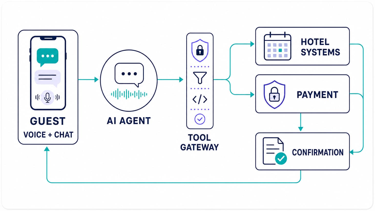 AI hotel booking architecture with a controlled tool gateway