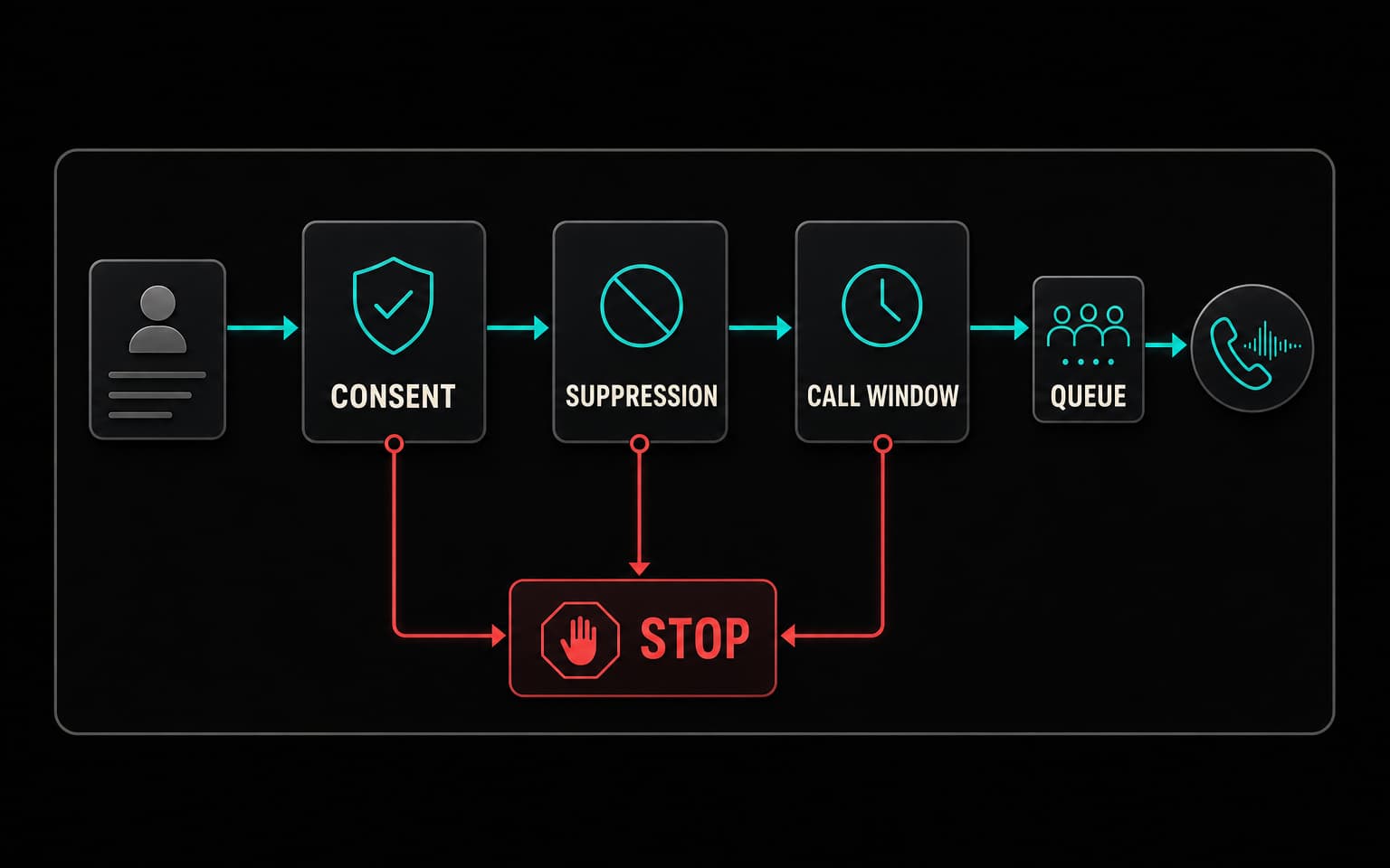 Pre-call eligibility gate checking consent, suppression lists, and the calling window before an AI telemarketing call enters the queue.
