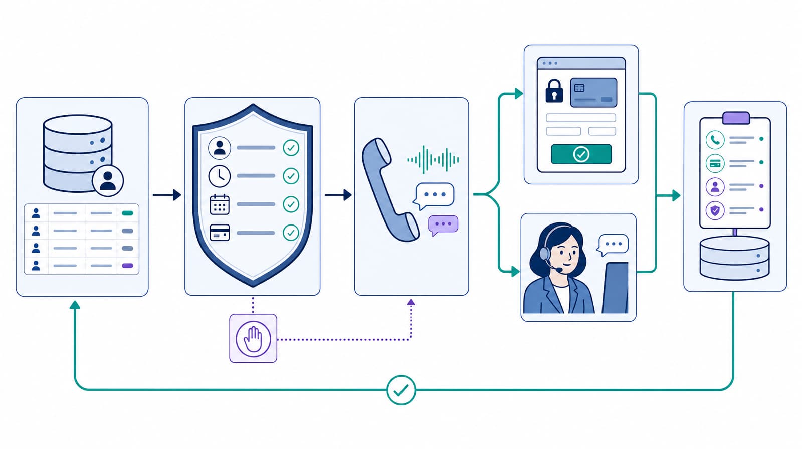 Debt collection account data passes through a policy gateway to AI conversations, payments, human escalation, and audit logging.