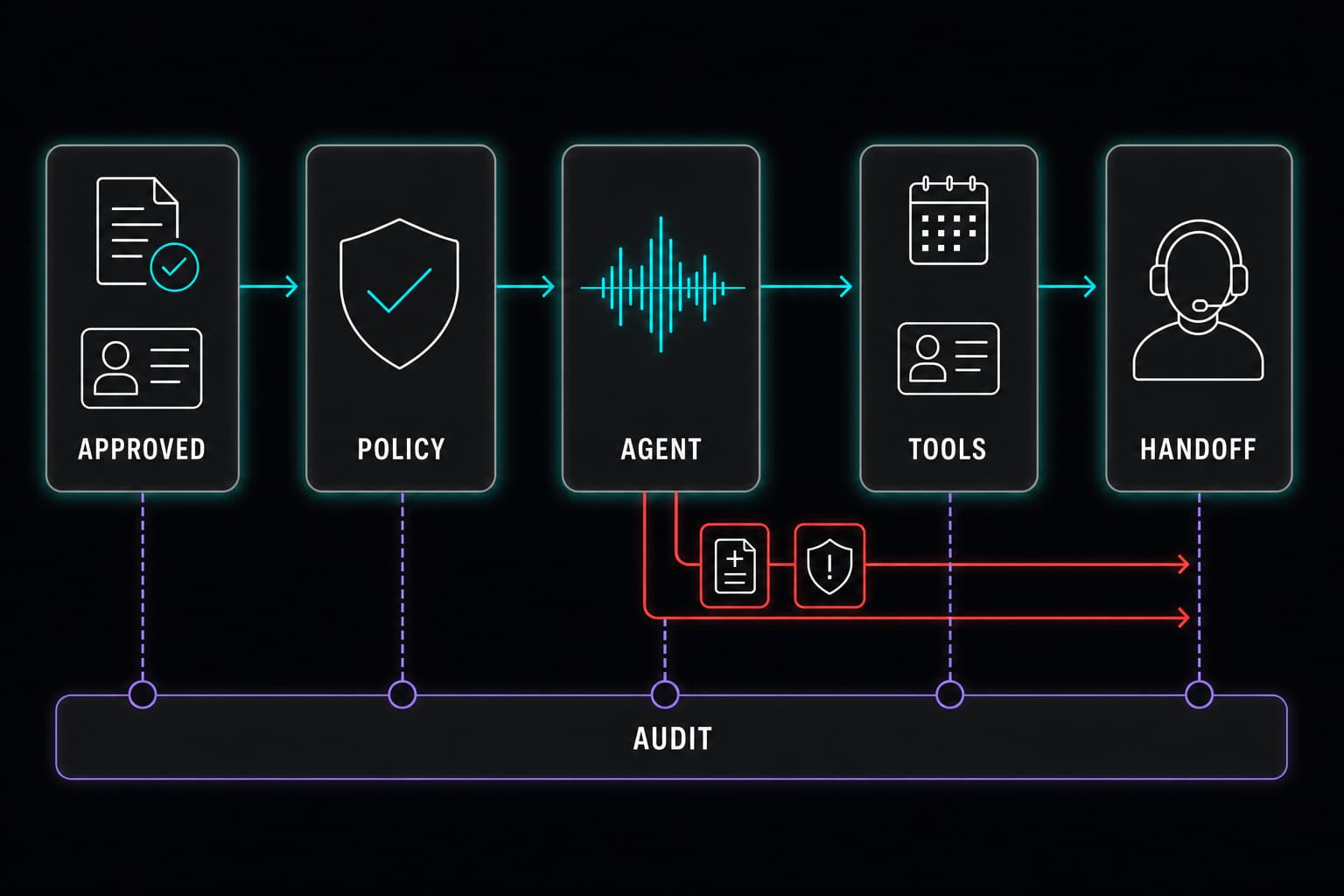 Controlled pharma sales AI architecture with approved content and CRM data passing through policy gates to a voice agent, limited business tools, human escalation, and an audit record.