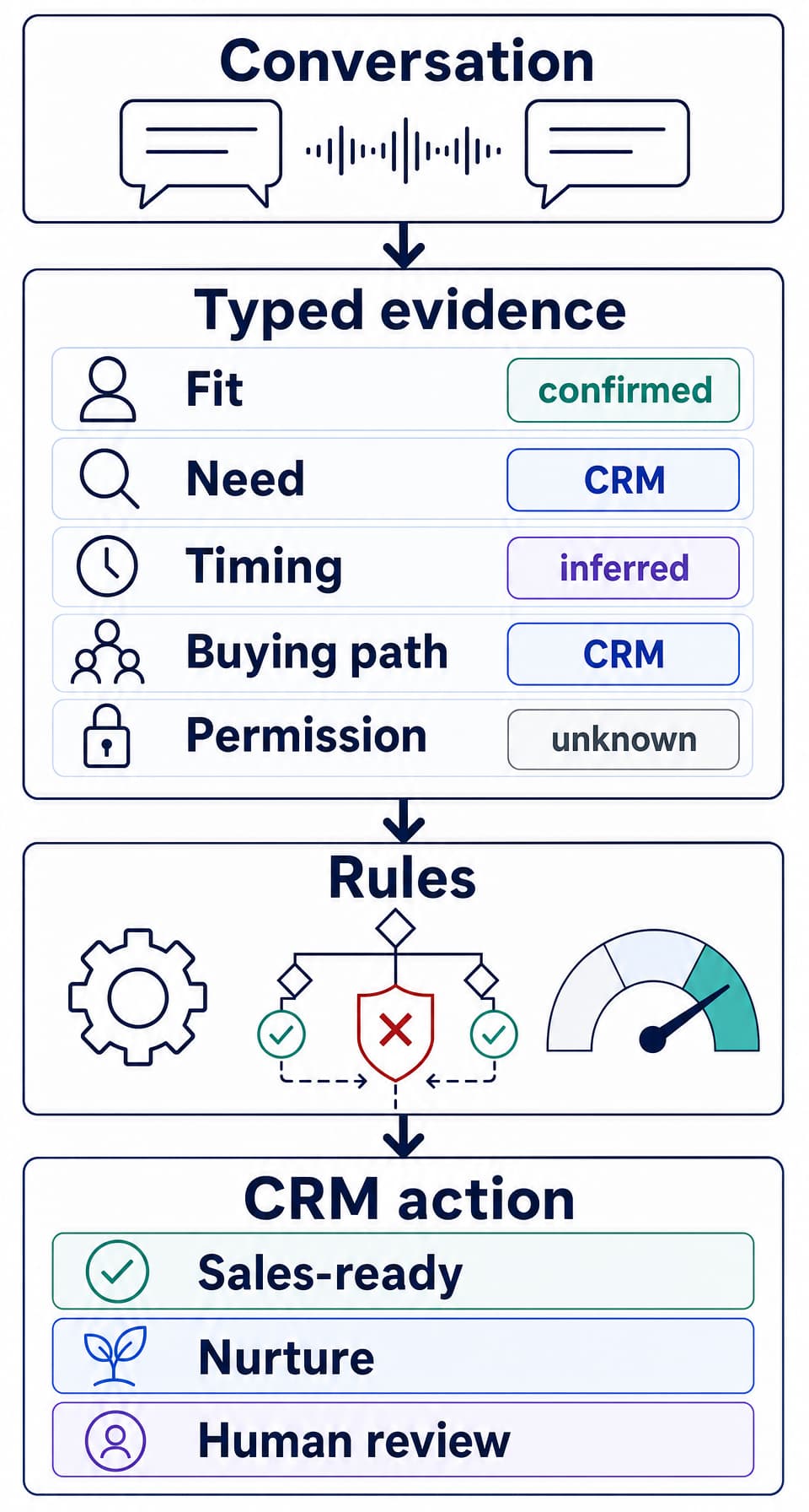 Qualification scoring architecture that separates transcript evidence, typed fields, deterministic rules, and permitted CRM actions