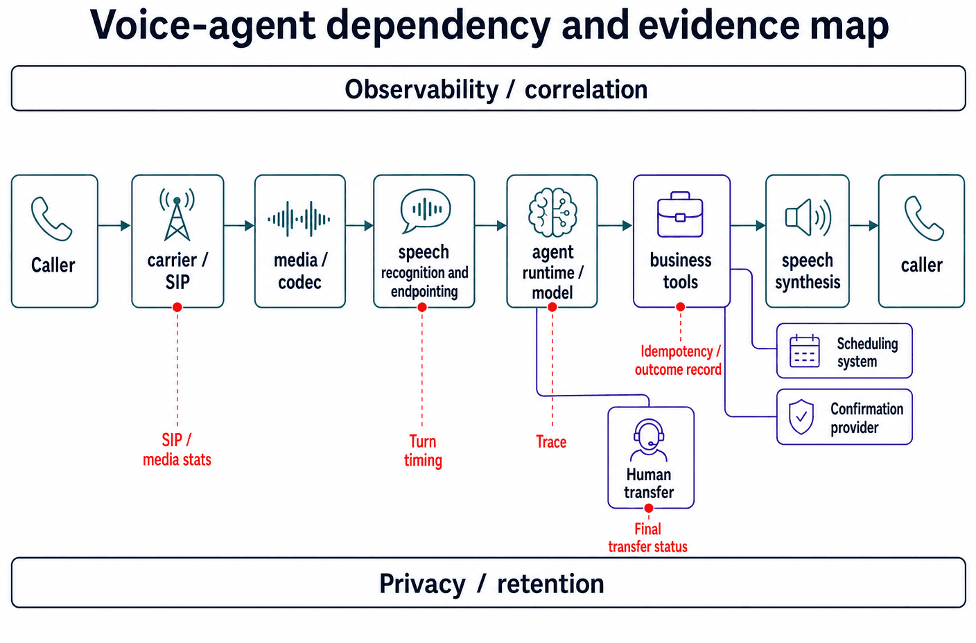 Voice-agent call path across telephony, speech, agent, tools, business systems, and human handoff