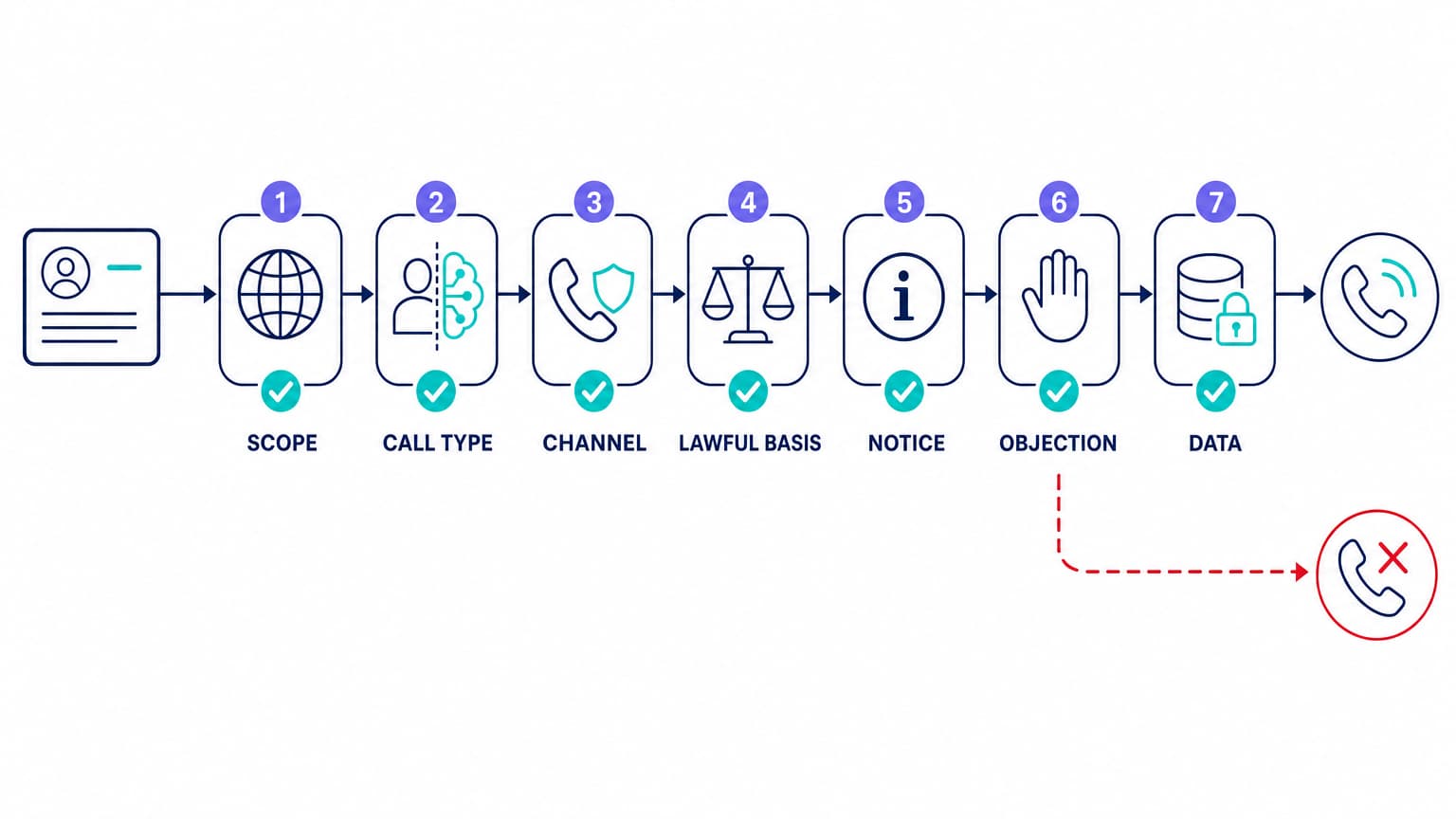 Seven compliance gates before an outbound GDPR cold call