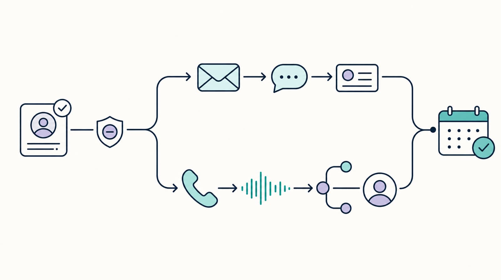 Email and voice AI paths converging on a qualified meeting