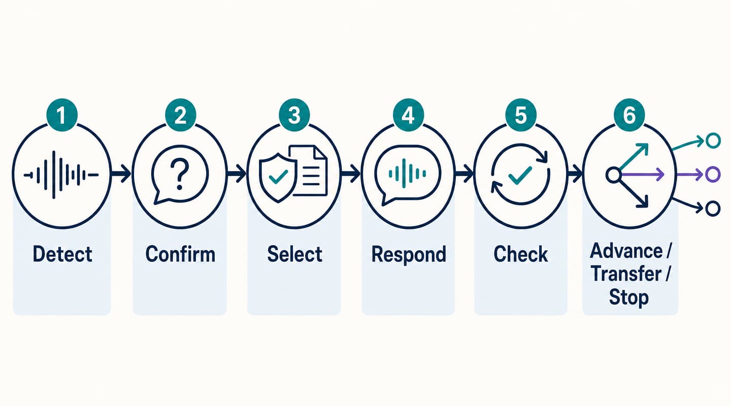 Six-step AI objection handling loop from detection through response, handoff, or stop