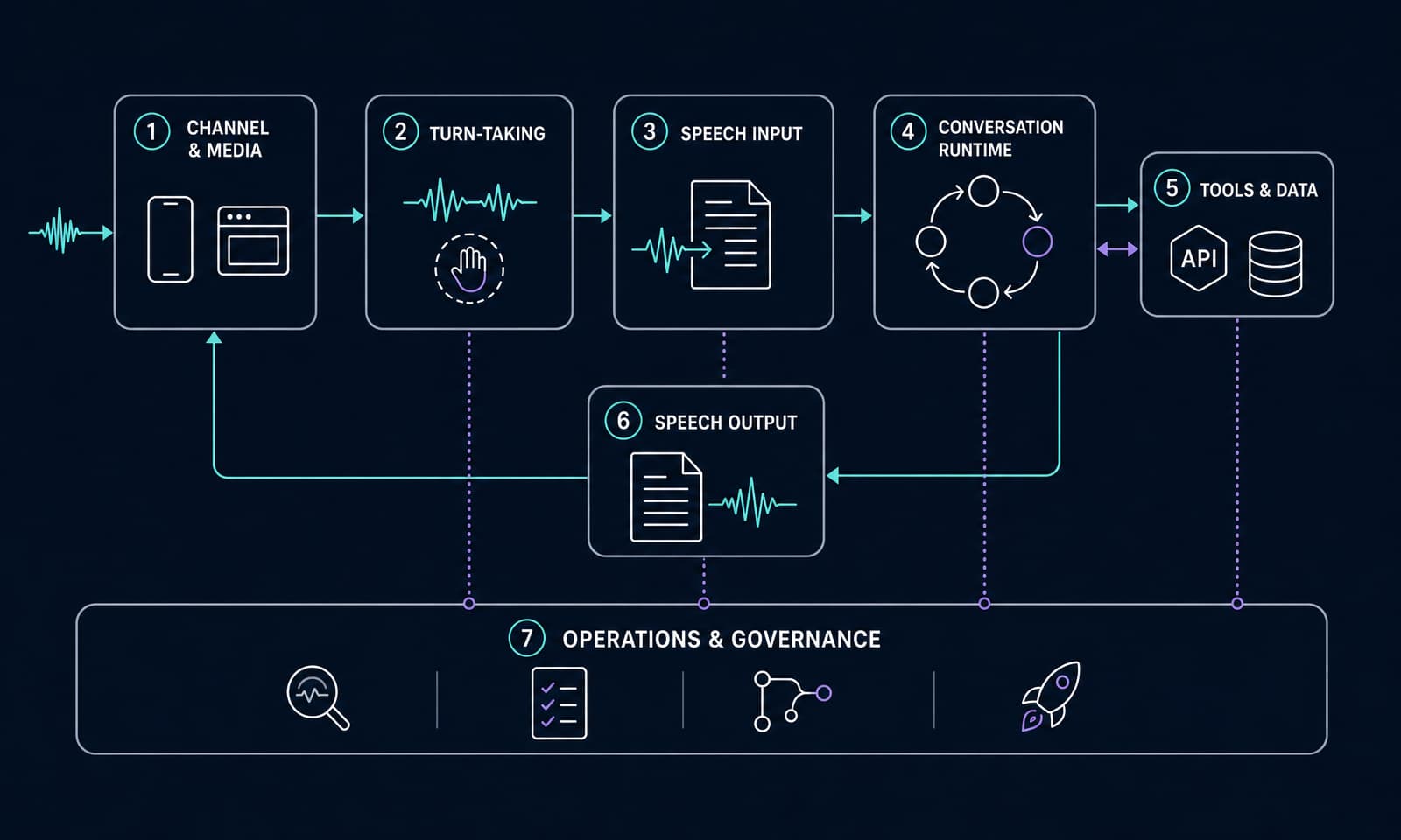 Seven-layer voice AI stack from channel and turn-taking through speech input, runtime, tools, speech output, and operations