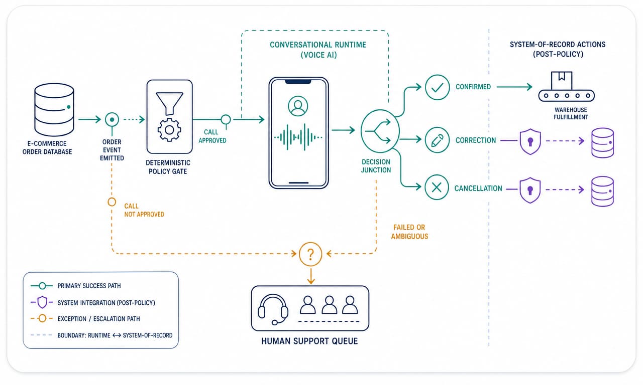 Order confirmation workflow from the order database through a policy gate, voice call, system update, fulfillment, and human exception queue
