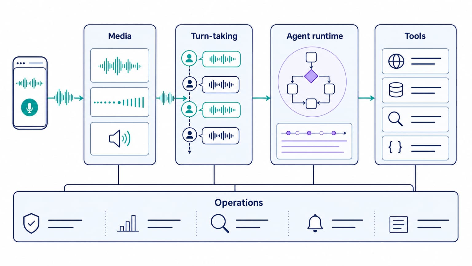 Voice agent framework layers covering media, turn-taking, agent runtime, tools, and operations