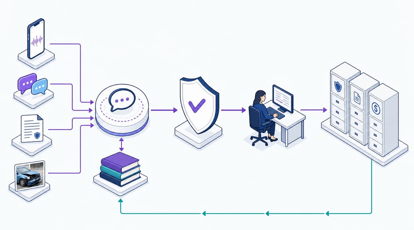 Insurance AI flow through knowledge retrieval, policy controls, human review, and systems of record