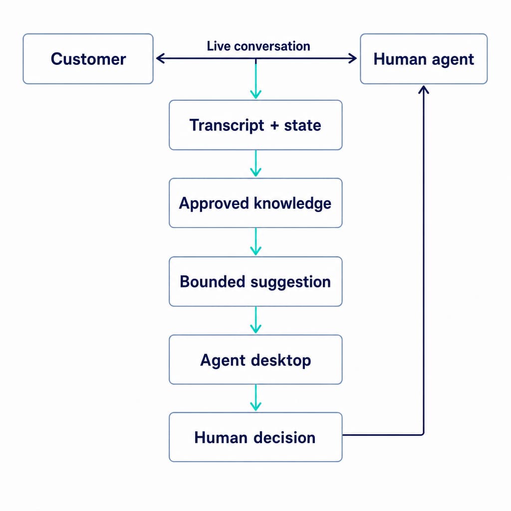 General agent-assist data flow with a separate customer conversation and human-approved suggestion path