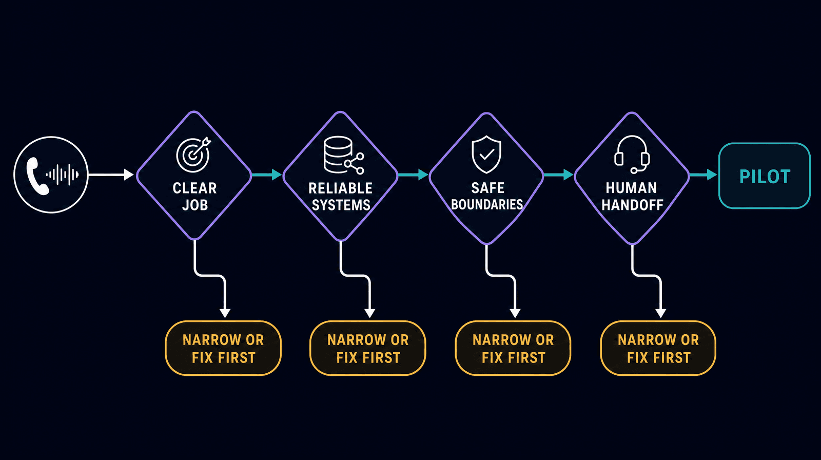 Decision path for a voice AI pilot: clear job, reliable systems, safe boundaries, and human handoff.