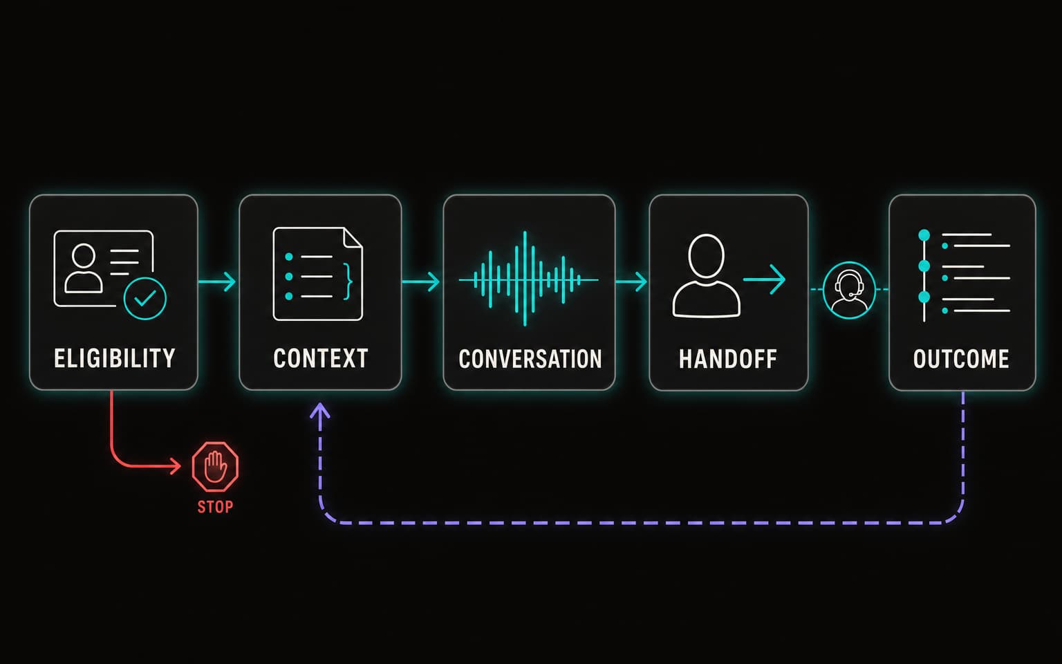 AI telemarketing workflow from eligibility and call context through conversation, human handoff, outcome logging, and review.
