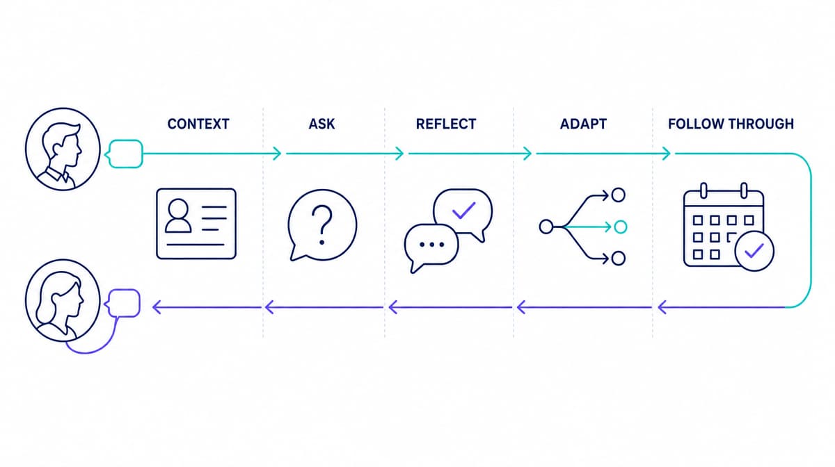Sales rapport loop from context through follow-through