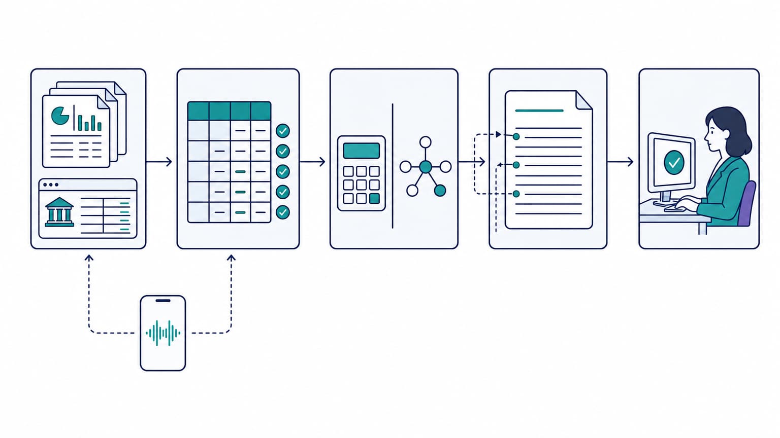 AI credit analysis flow from borrower documents and voice intake through validated data, calculations, a sourced memo, and human approval.