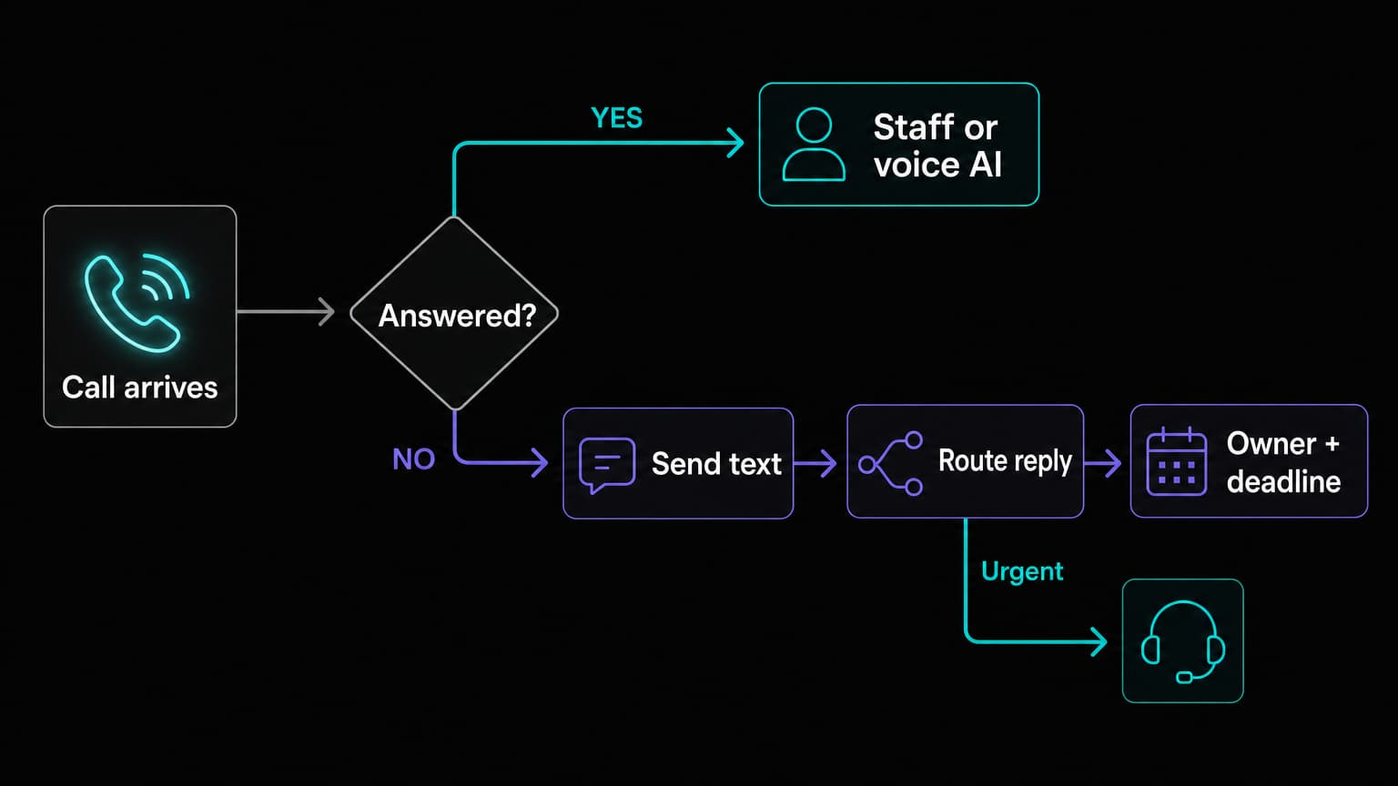 Missed call follow-up workflow from call arrival through response ownership.