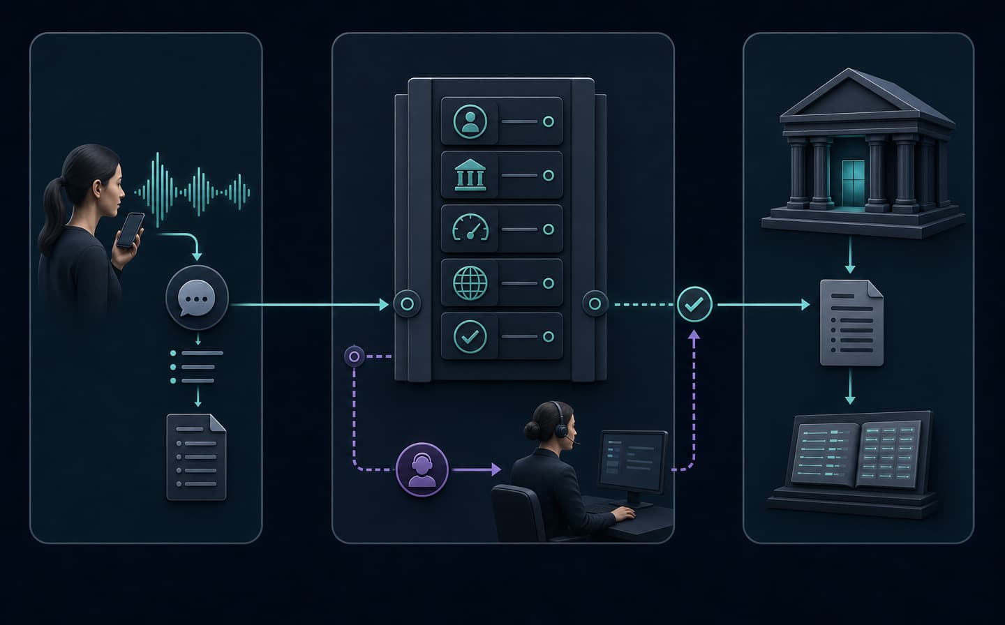A voice AI collects a customer's intent, while a separate bank-owned gateway applies identity, entitlement, limit, risk, and authorization controls before an authoritative bank service executes and records an action; uncertain cases branch to a human specialist.