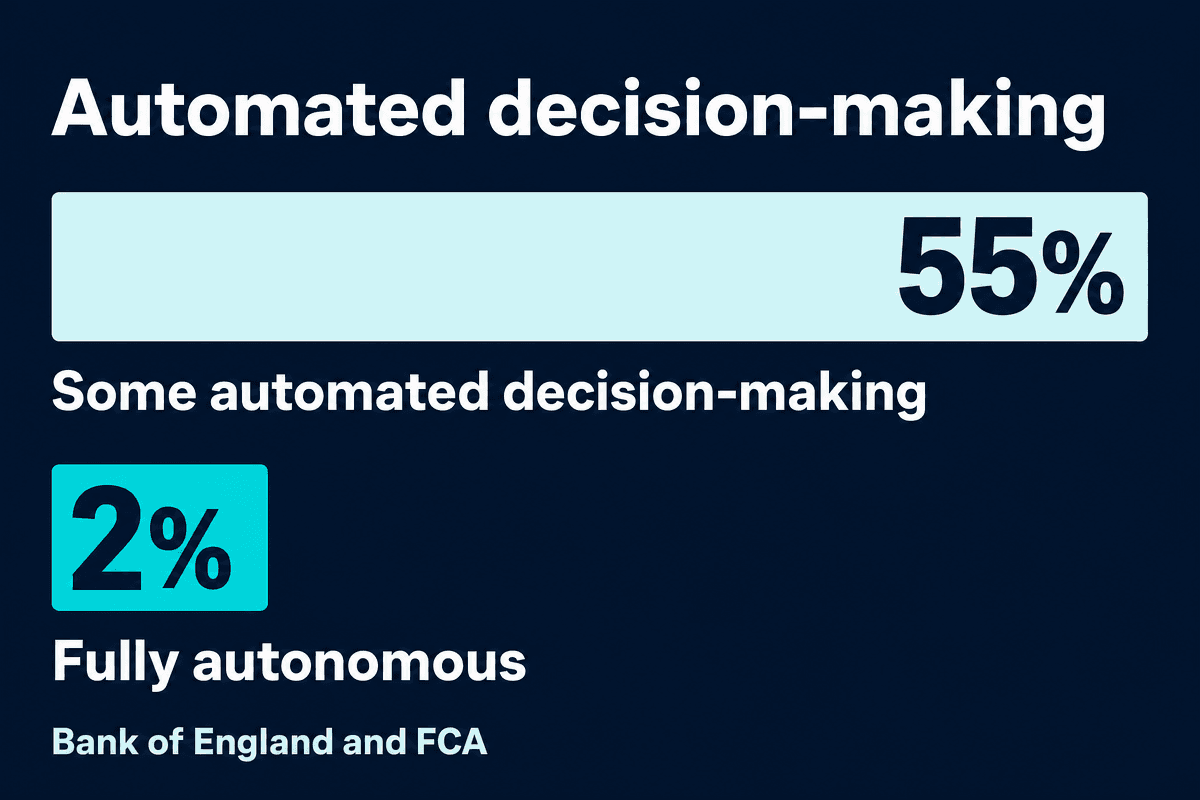 Chart showing 55% of surveyed AI use cases had some automated decision-making and 2% were fully autonomous