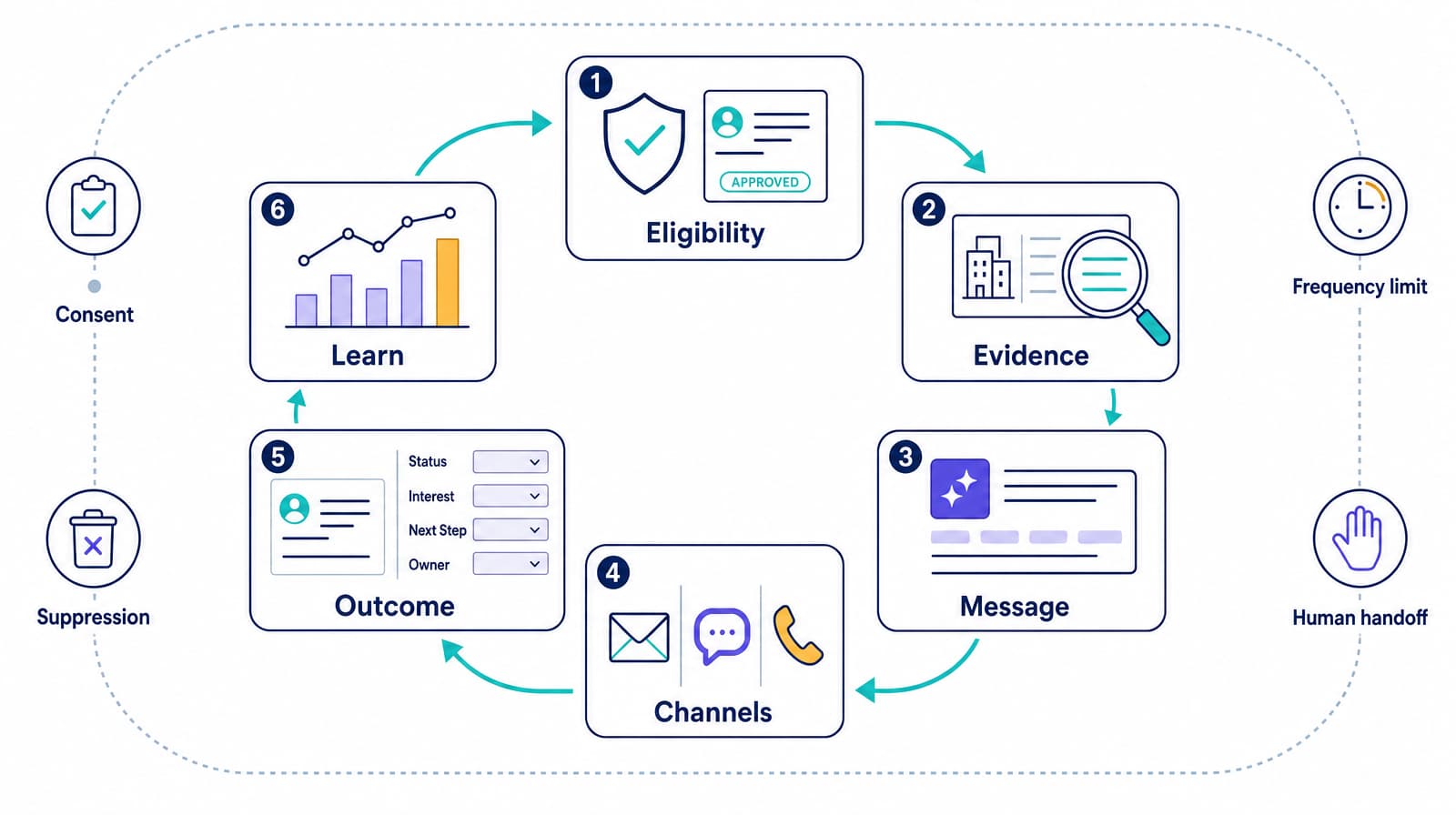 Controlled AI outbound sales loop from eligibility through learning