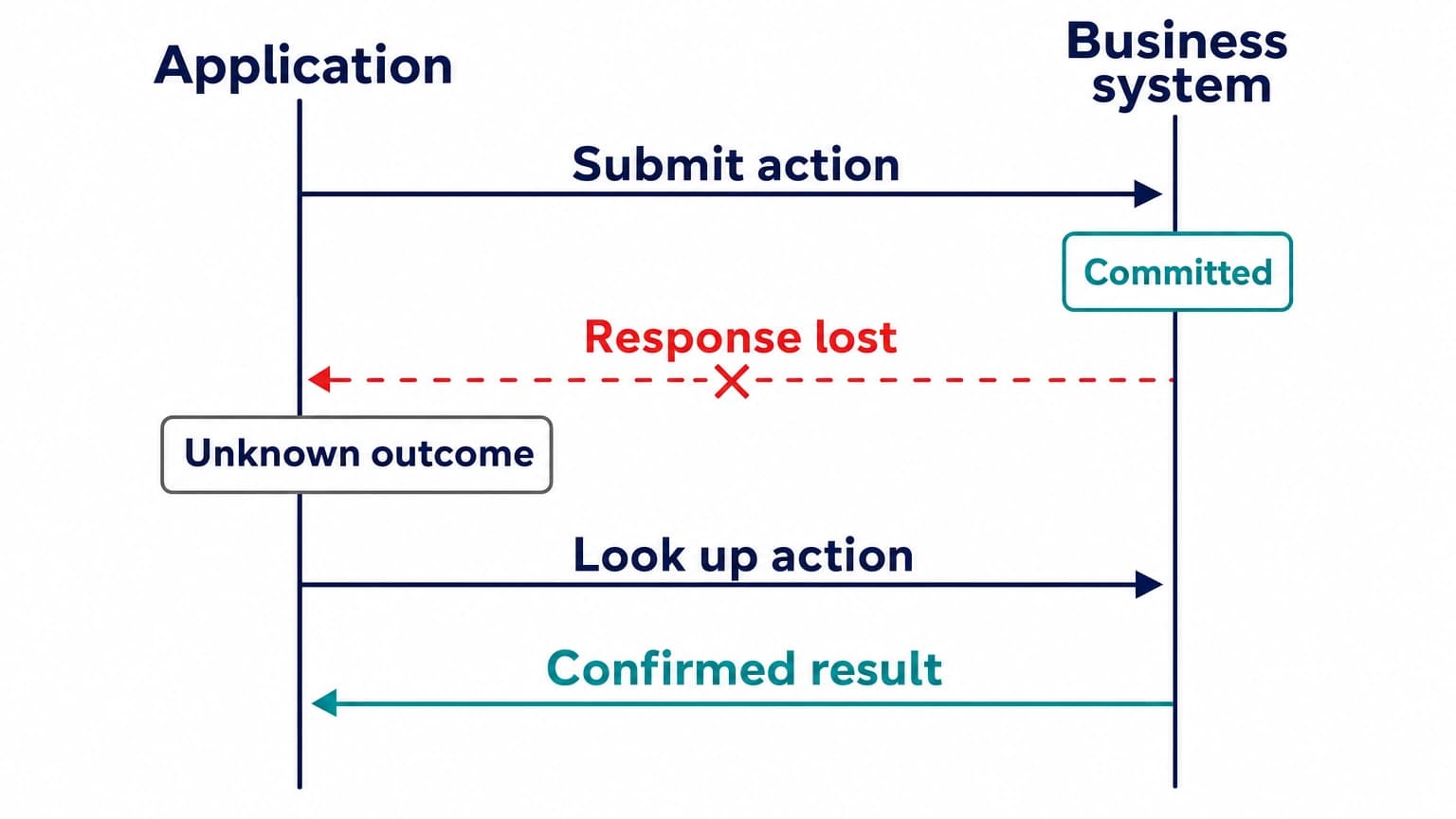 Lost-response recovery through a status lookup after a committed write