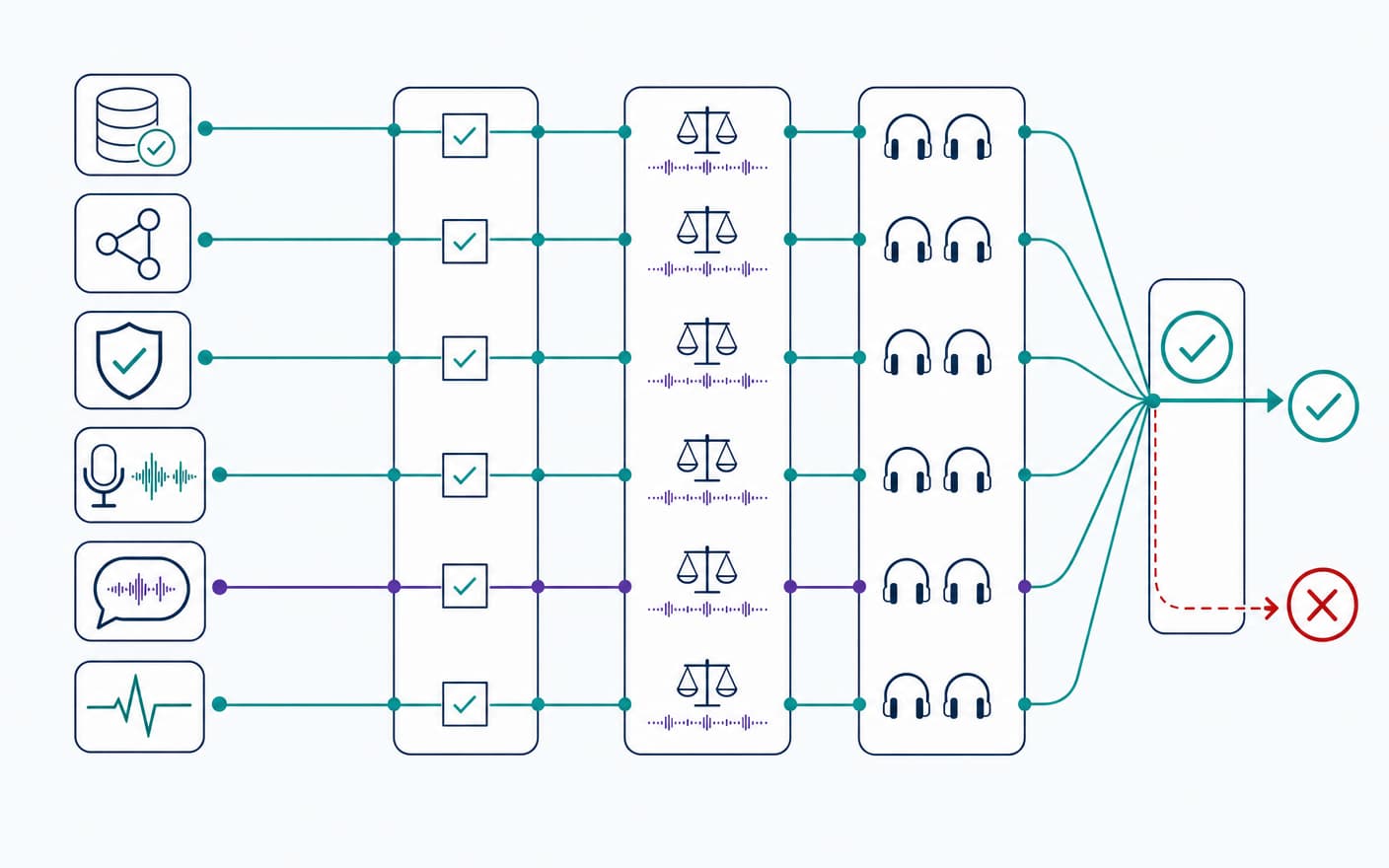 Voice agent evidence passes through deterministic checks, model judges, and human review before the release gate branches to pass or fail.