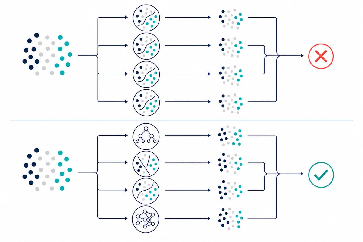 Correlated models repeat one error while diverse models can combine into a correct result