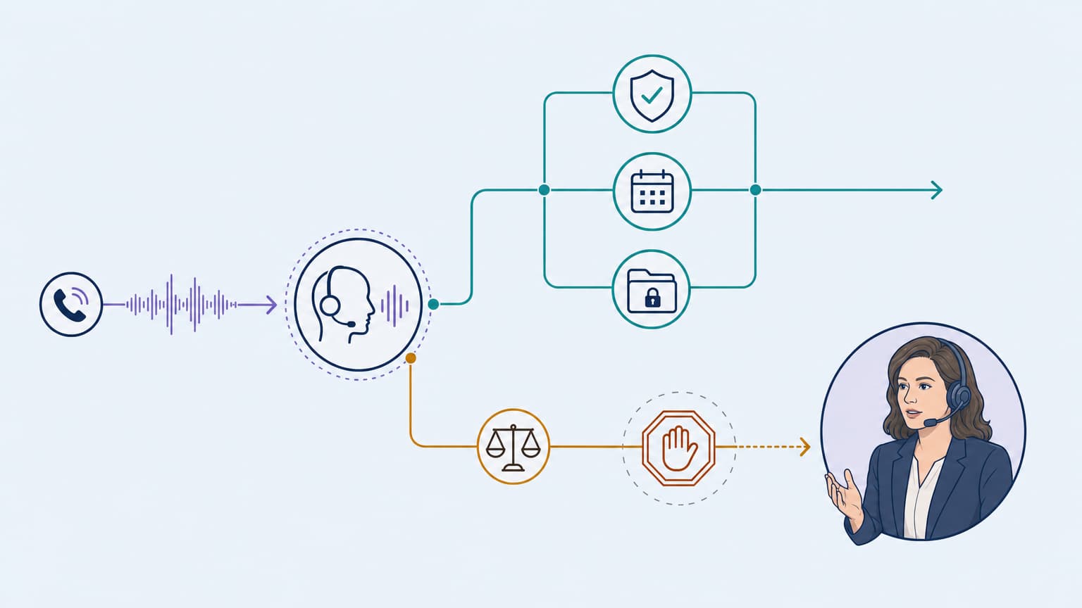 A bounded legal voice workflow routes calls through identity, scheduling, and status checks or to a human lawyer