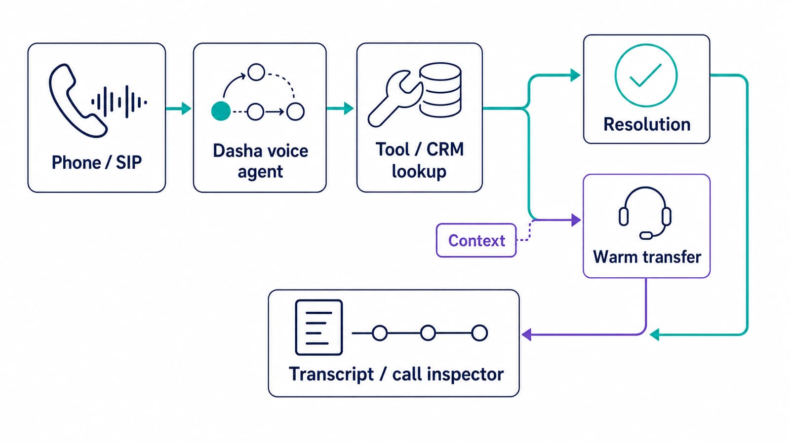 Phone or SIP calls pass through a Dasha voice agent and tool or CRM lookup to resolution or a warm transfer, with completed-call data sent to the transcript and Call Inspector
