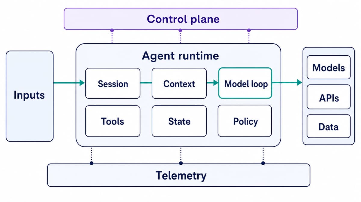 AI agent runtime between input channels, models, tools, data, a control plane, and telemetry.