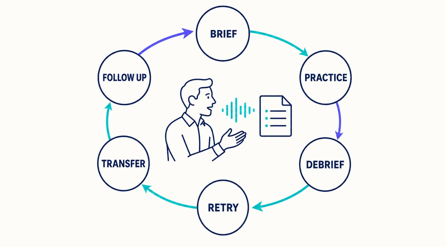 Six-step leadership practice loop from brief through follow-up