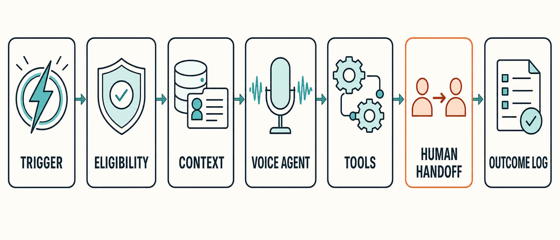 Voice AI workflow from trigger and eligibility through handoff and outcome logging