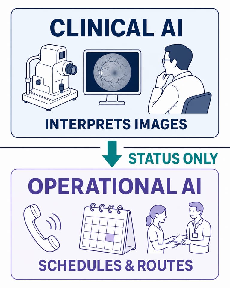Clinical AI interprets eye images while operational AI receives only a limited status for scheduling and routing
