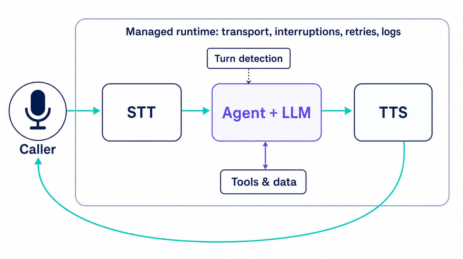AI voice agent pipeline from caller audio through speech recognition, agent logic, tools, text-to-speech, and runtime controls