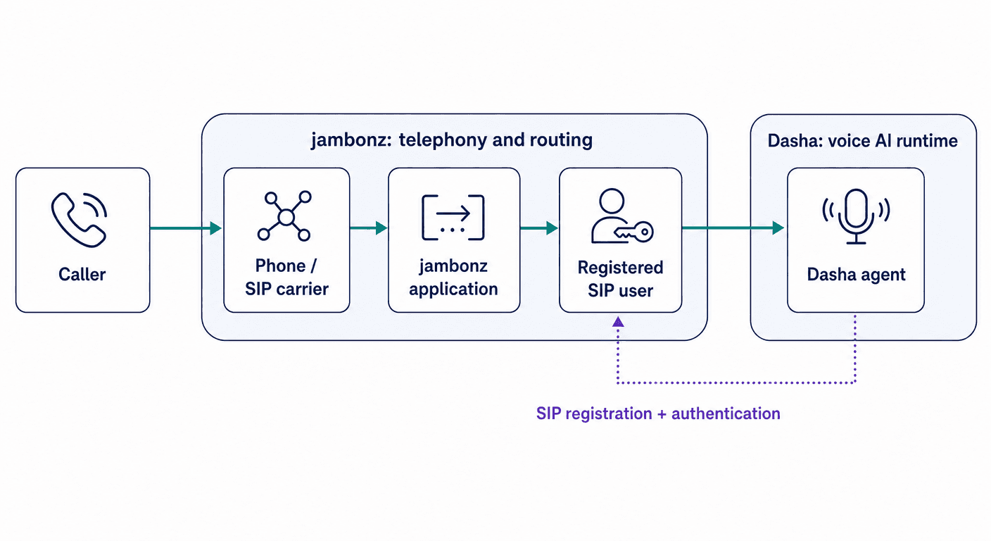 Inbound call routing and SIP registration between jambonz and Dasha