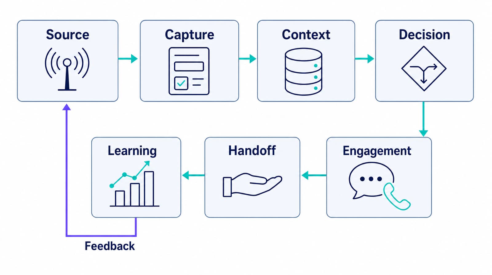 Seven stages of a closed-loop lead generation engine