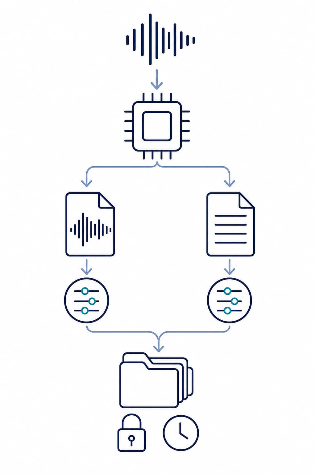 Conceptual voice-data lifecycle with acquisition before independent audio and transcript storage and downstream copies