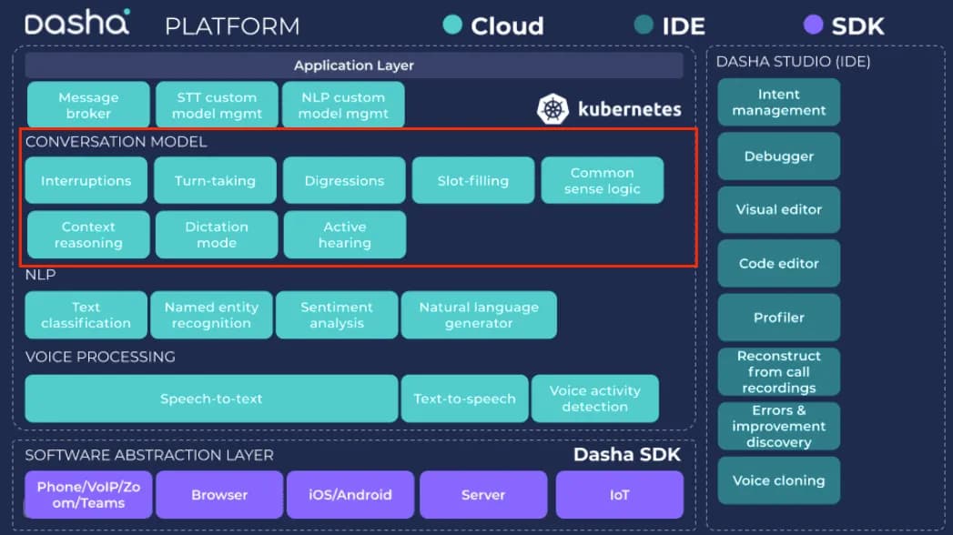 Platform architecture overview - conversation model