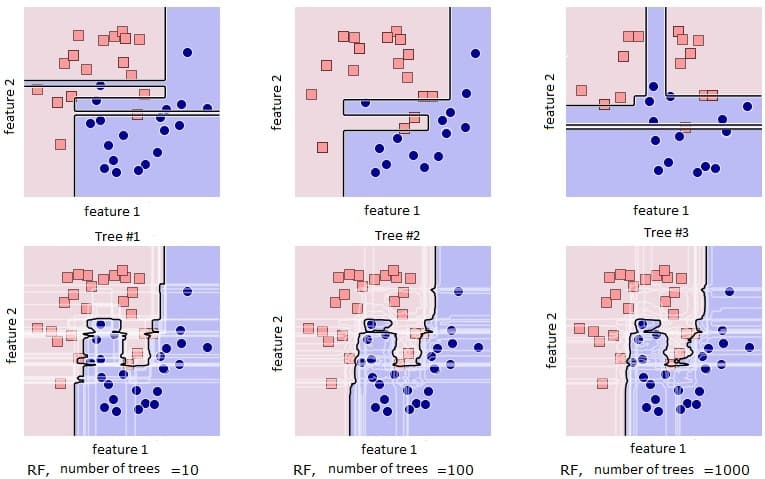 An example of splitting a sample using separate trees (corresponding bootstrap subsamples are shown) and a random forest with a different number of trees
