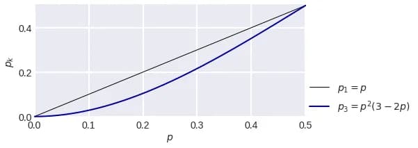 Majority Committee Error Probability Graph