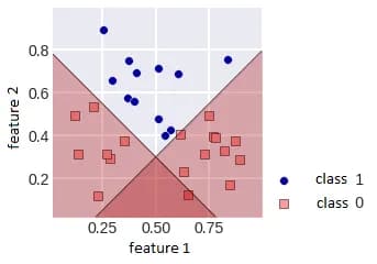 Linear classifiers in a problem with a nonlinear data nature
