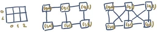 fig 4. Representation of a matrix of pixels in the form of a graph.