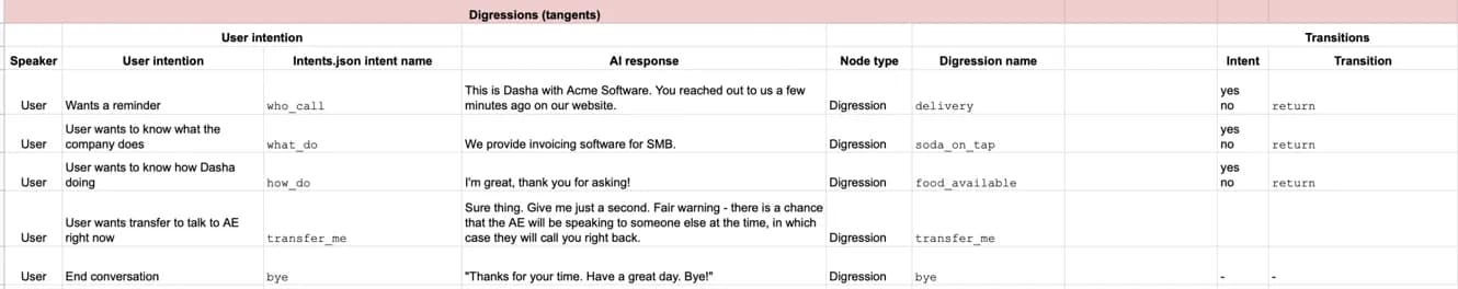 Conversation map: digressions